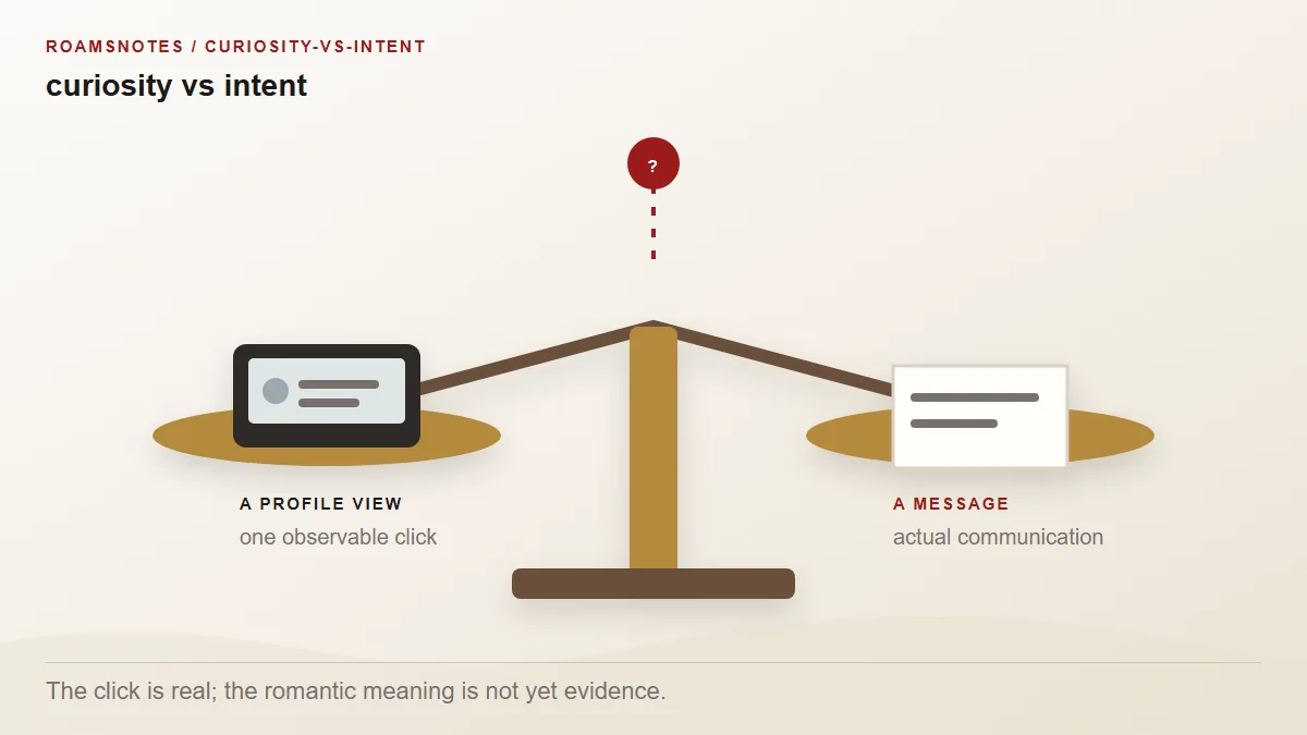 Balance comparing a passive LinkedIn profile view with direct communicated intent