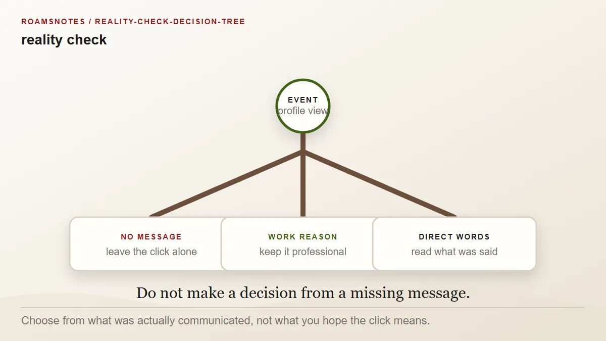 Decision tree for what to do after an ex views your LinkedIn profile